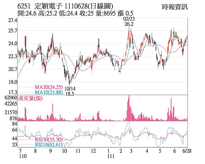6251 定颖电子 1110628(日线图)
