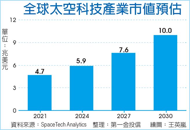 全球太空科技产业市值预估