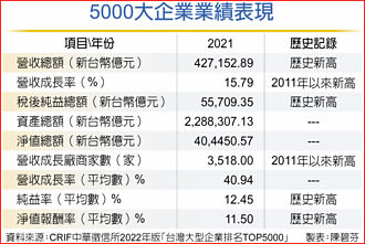 CRIF中華徵信所：5000大企業 去年創五大紀錄