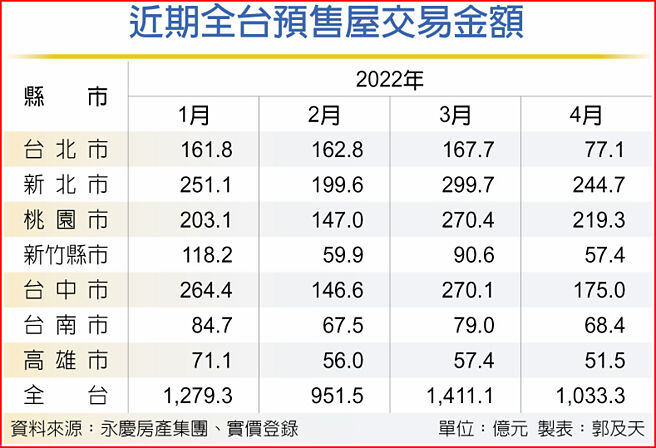 近期全台预售屋交易金额