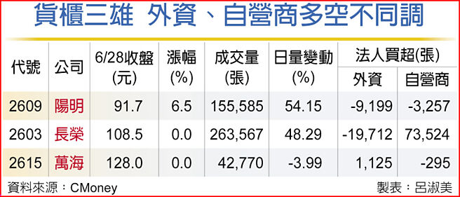 货柜三雄 外资、自营商多空不同调