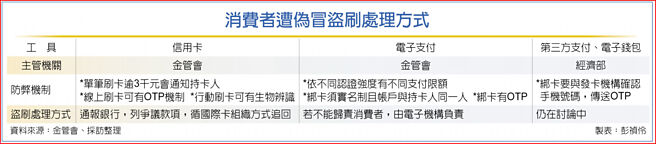 消费者遭偽冒盗刷处理方式