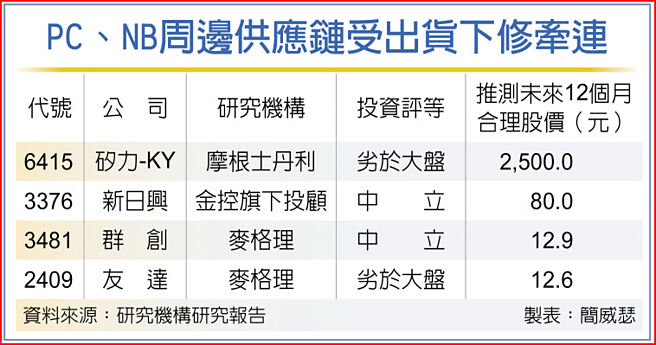 PC、NB周边供应链受出货下修牵连