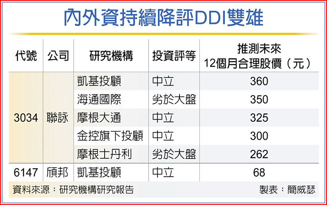 内外资持续降评DDI双雄
