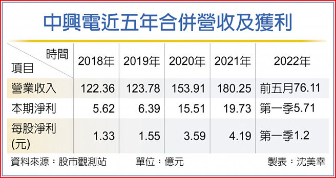 中兴电近五年合併营收及获利