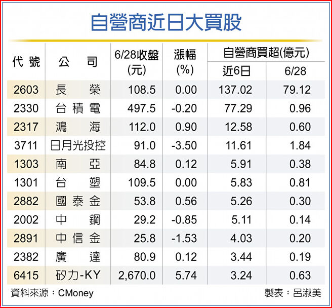 自营商近日大买股