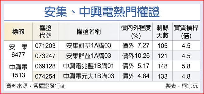 安集、中興電熱門權證