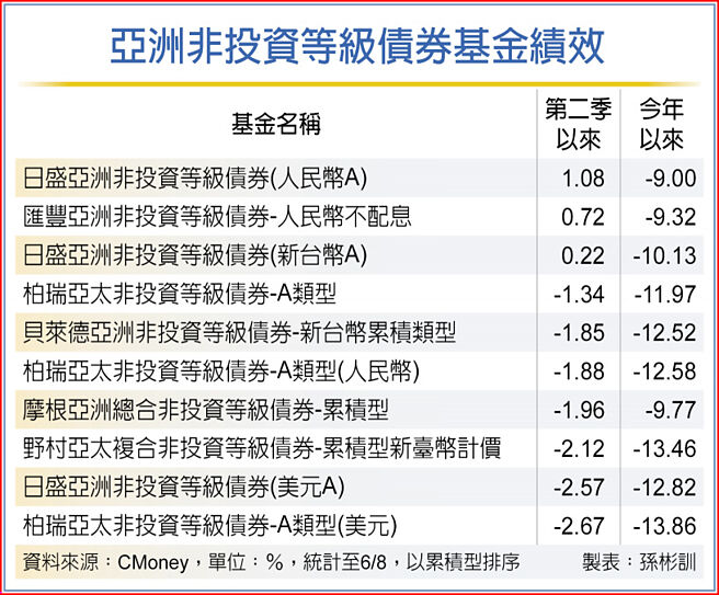 亚洲非投资等级债券基金绩效