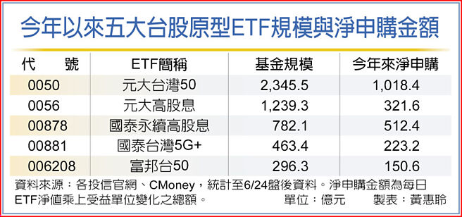 今年以来五大台股原型ETF规模与净申购金额