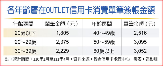 各年龄层在OUTLET信用卡消费单笔签帐金额
