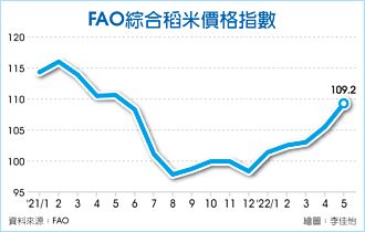 米价稳 亚洲通膨压力相对低