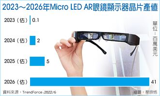 Micro LED智慧眼鏡晶片 2026爆發