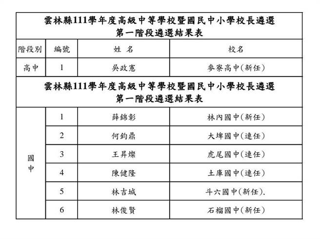 雲林縣第一階段校長遴聘斗六國中校長林吉城接任 寶島 中時