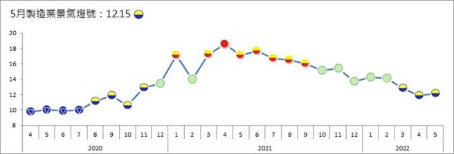 （台经院制造业景气灯号连续3个月维持在代表低迷的黄蓝灯。图／台经院）