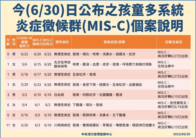 国内MIS-C病例暴增。（图／指挥中心提供）