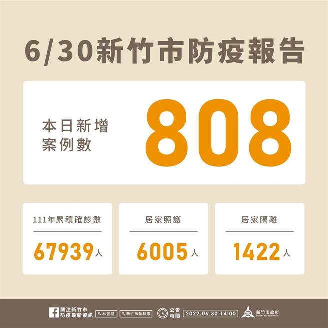 新竹市30日新增808例确诊个案，今年以来累积6万7939例。（新竹市政府提供／陈育贤新竹传真）