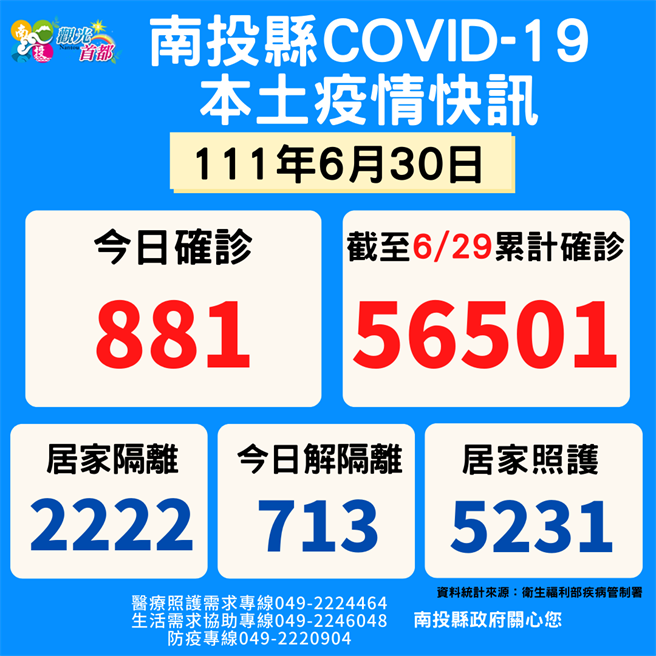 南投新增確診881人，死亡5人皆高齡。（南投縣政府提供／廖志晃南投傳真）