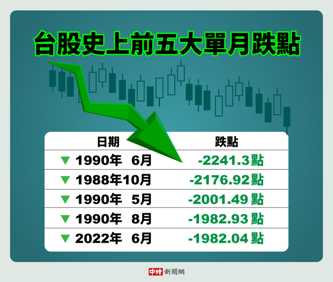台股史上前五大单月跌点。（图／陈友龄制图）