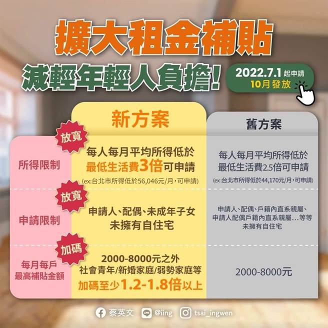 明起开放租金补贴申请 蔡英文：分享经济果实	。(取自蔡英文脸书)