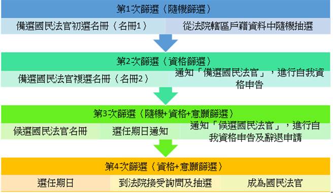 國民法官選任過程。司法院提供照片