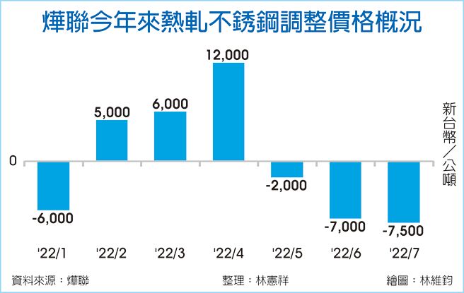 烨联今年来热轧不锈钢调整价格概况