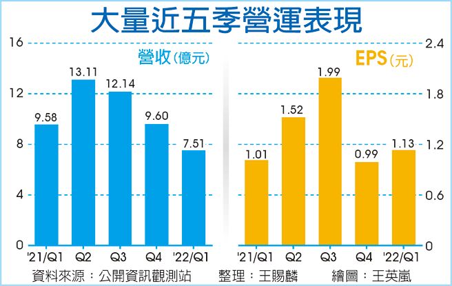 大量近五季营运表现