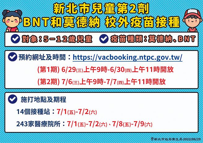 新北市宣布5-12岁幼童第二剂疫苗将分两阶段开打。（新北市卫生局提供／叶德正新北传真）