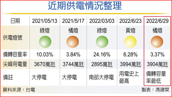 近期供电情况整理