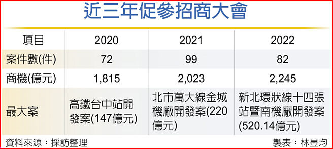 近三年促參招商大會