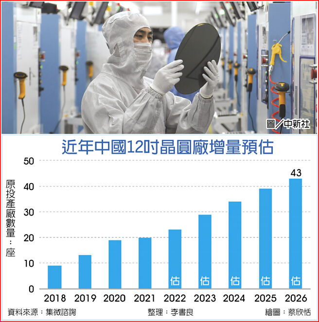 近年中國12吋晶圓廠增量預估