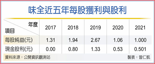味全近五年每股获利与股利