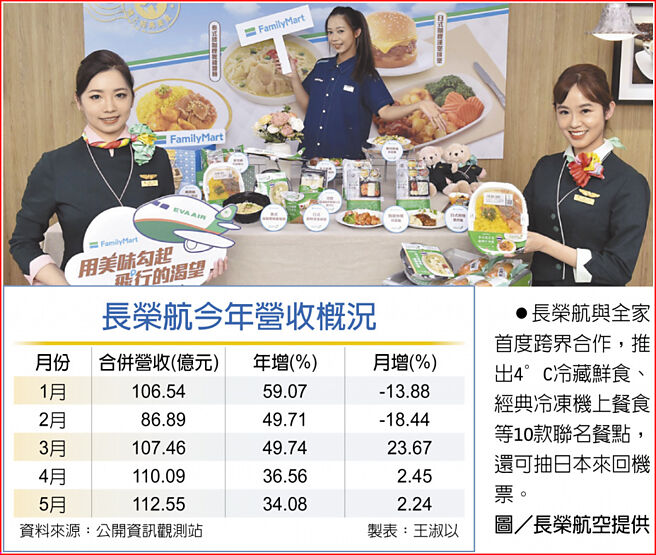 长荣航今年营收概况　长荣航与全家首度跨界合作，推出4°C冷藏鲜食、经典冷冻机上餐食等10款联名餐点，还可抽日本来回机票。图／长荣航空提供