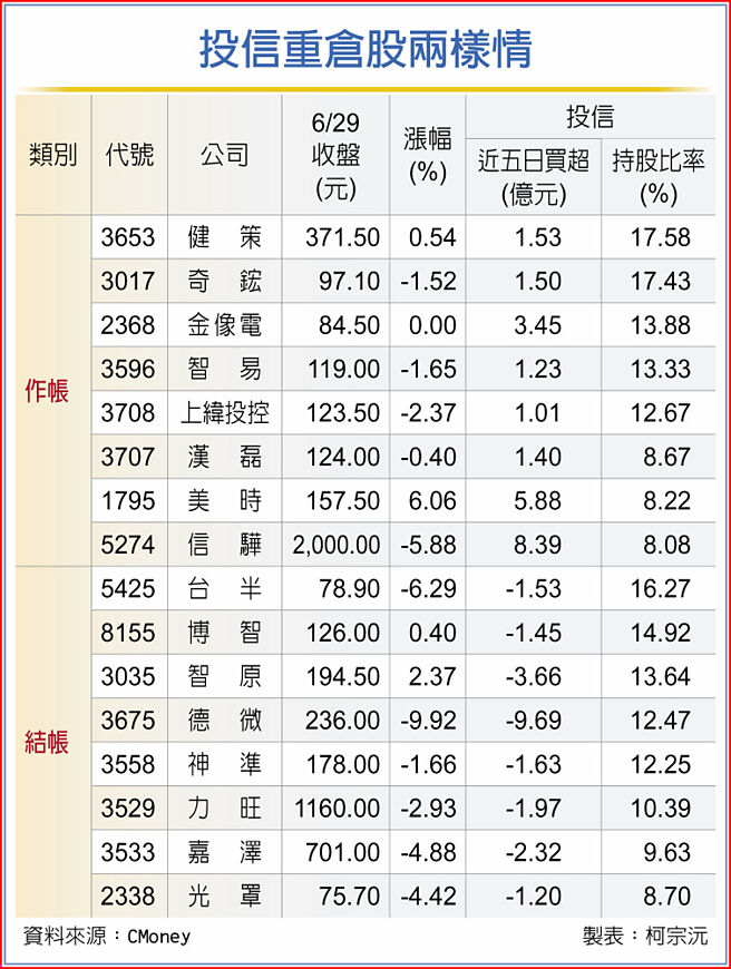 投信重仓股两样情