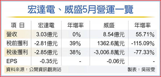 宏达电、威盛5月营运一览