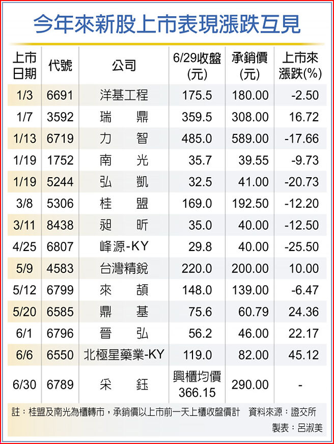 今年来新股上市表现涨跌互见