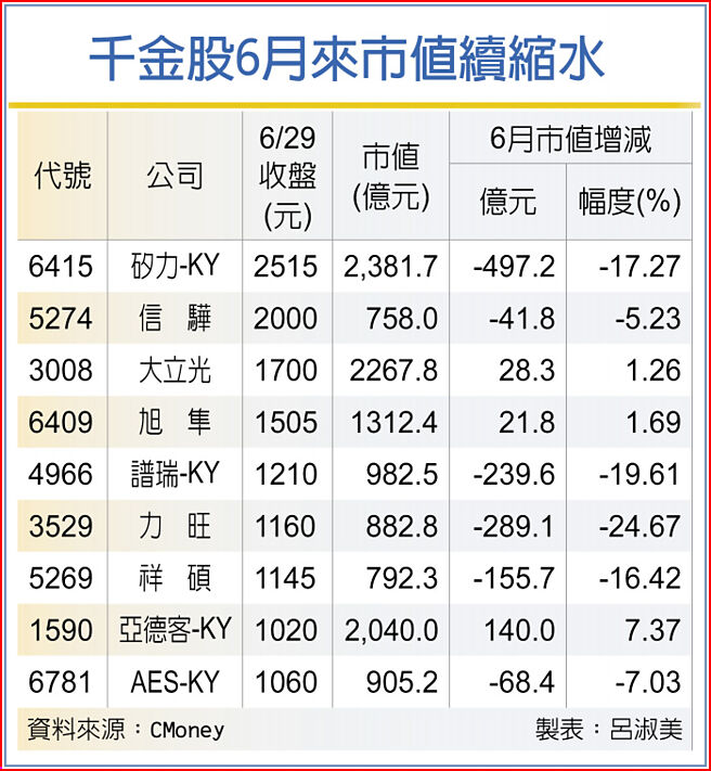 千金股6月来市值续缩水