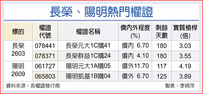 长荣、阳明热门权证