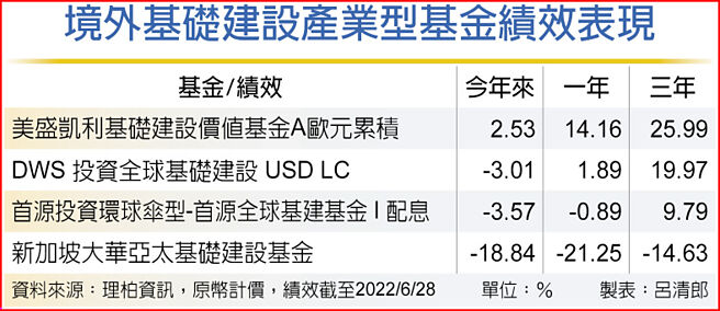 境外基础建设产业型基金绩效表现
