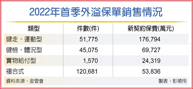 2022年首季外溢保单销售情况