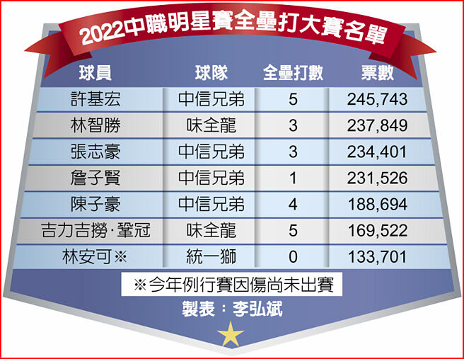 2022中职明星赛全垒打大赛名单