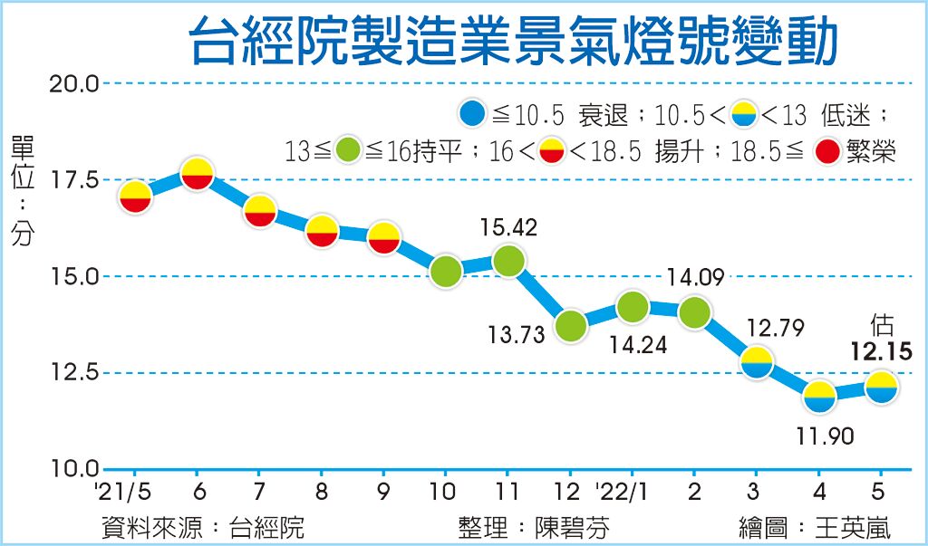 台經院製造業景氣燈號變動