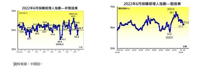 （6月台湾PMI、NMI双双回升。资料来源／中经院）