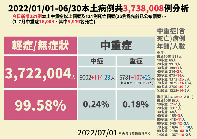 中重症与死亡比例。（图／指挥中心提供）