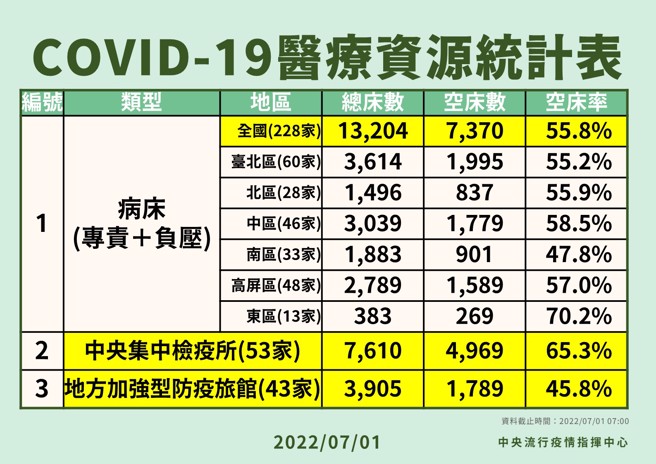 台湾医疗资源统计表。（图／指挥中心提供）