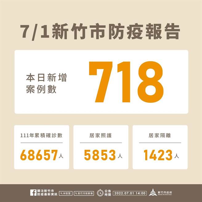 新竹市1日新增718例确诊个案，今年以来累积6万8657例。（新竹市政府提供／王惠慧新竹传真）