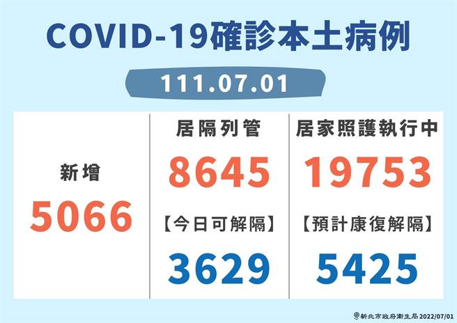新北今新增5066例確診，居隔列管8645人，居家照護有1萬9753人，可解隔3629人、預計康復解隔5425人。(新北市府提供)