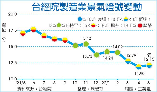 台经院制造业景气灯号变动