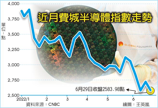 近月费城半导体指数走势