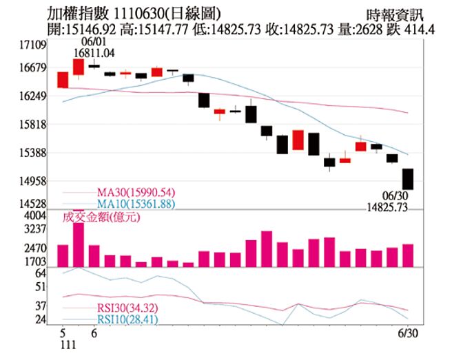 加权指数日线图