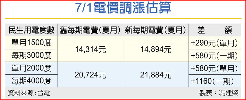 7/1電價調漲估算